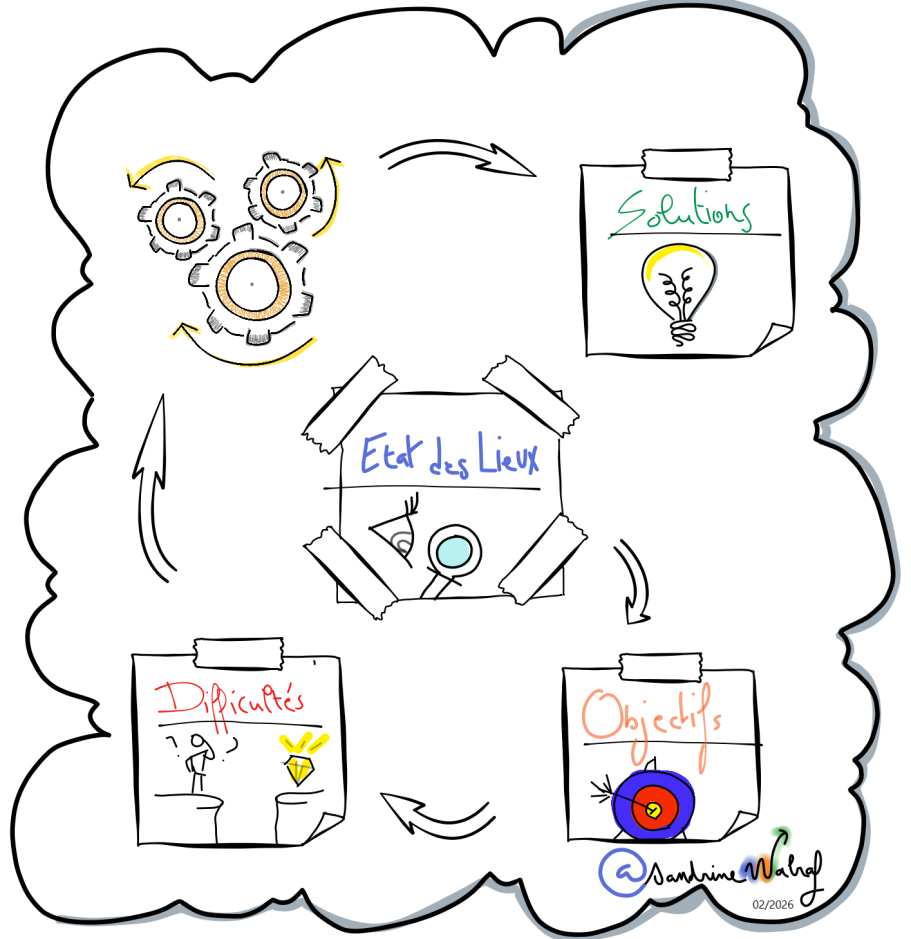Schéma de processus de conseil en étape allant de l'état des lieux , passant par les objectifs, les difficultés et enfin les solutions